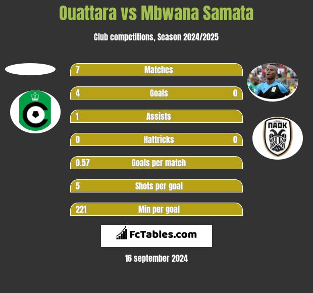 Ouattara vs Mbwana Samata h2h player stats