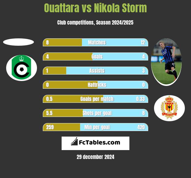 Ouattara vs Nikola Storm h2h player stats