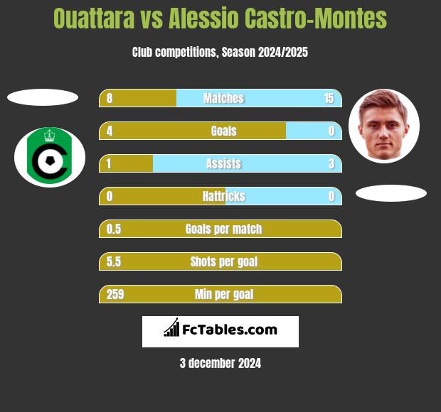 Ouattara vs Alessio Castro-Montes h2h player stats