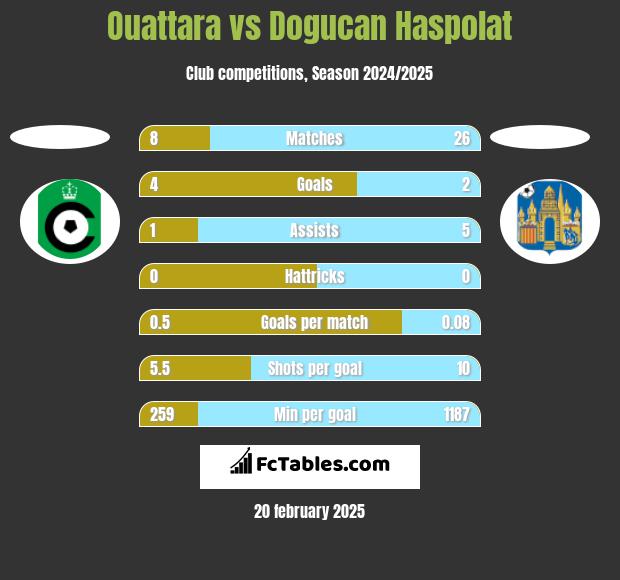 Ouattara vs Dogucan Haspolat h2h player stats