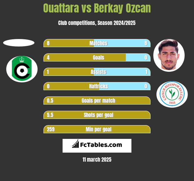 Ouattara vs Berkay Ozcan h2h player stats