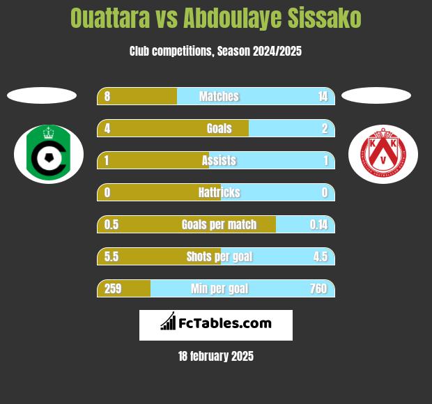 Ouattara vs Abdoulaye Sissako h2h player stats