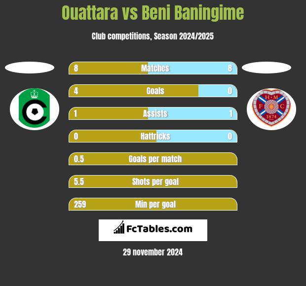 Ouattara vs Beni Baningime h2h player stats