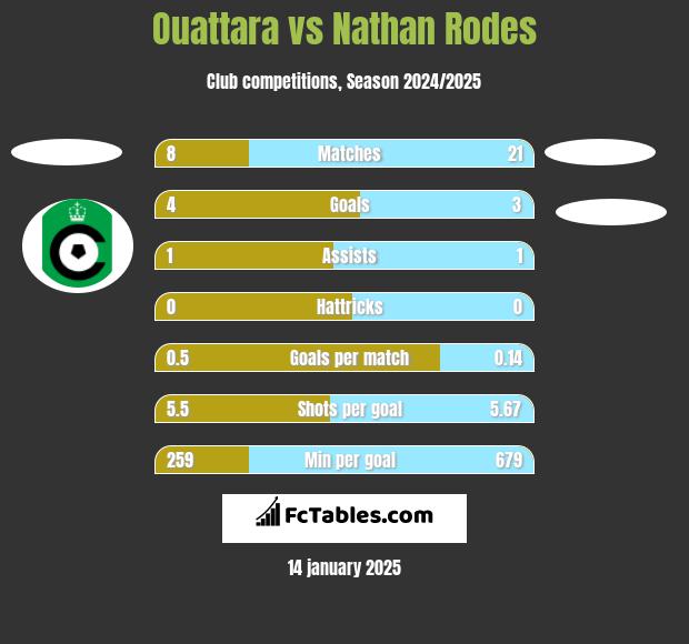 Ouattara vs Nathan Rodes h2h player stats