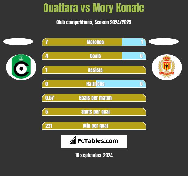 Ouattara vs Mory Konate h2h player stats