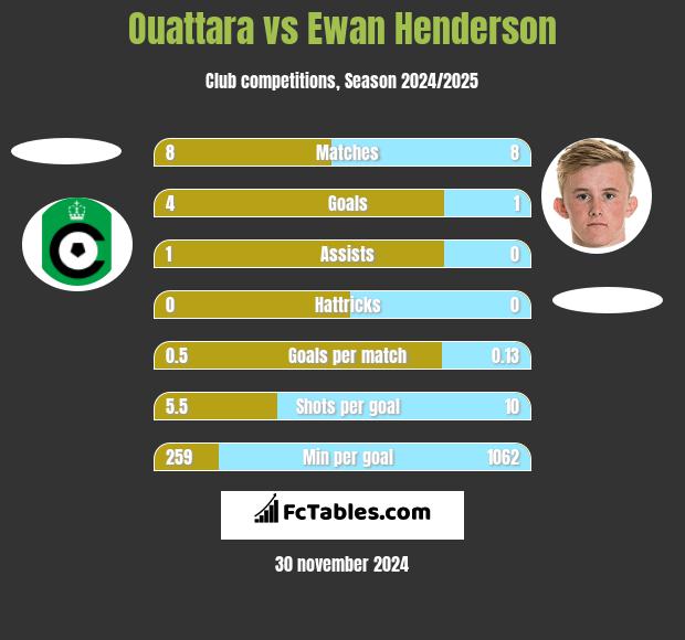 Ouattara vs Ewan Henderson h2h player stats