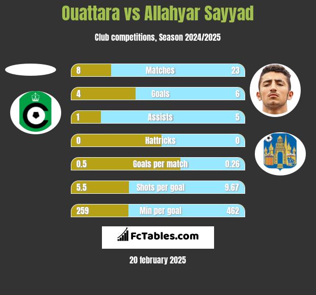 Ouattara vs Allahyar Sayyad h2h player stats