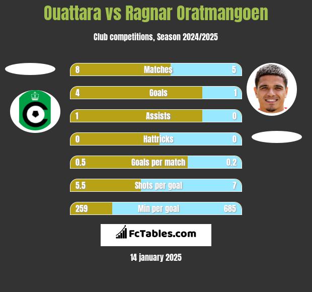 Ouattara vs Ragnar Oratmangoen h2h player stats