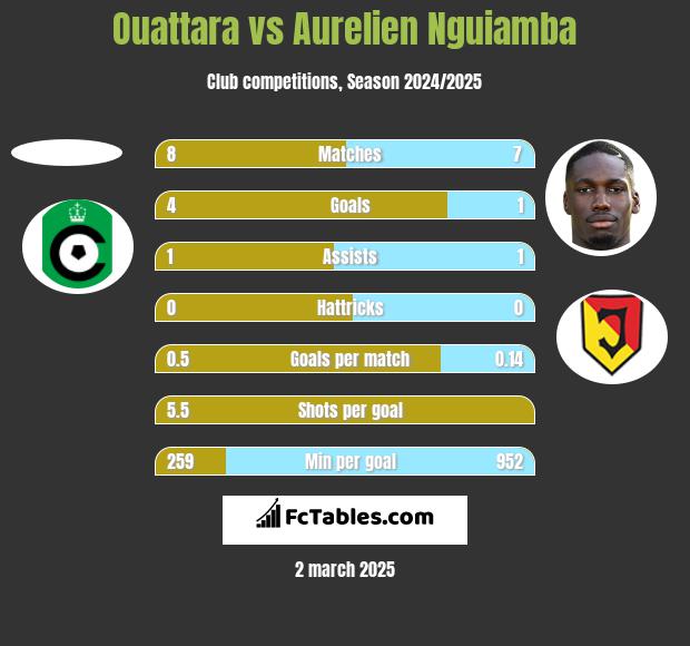 Ouattara vs Aurelien Nguiamba h2h player stats