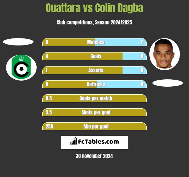 Ouattara vs Colin Dagba h2h player stats