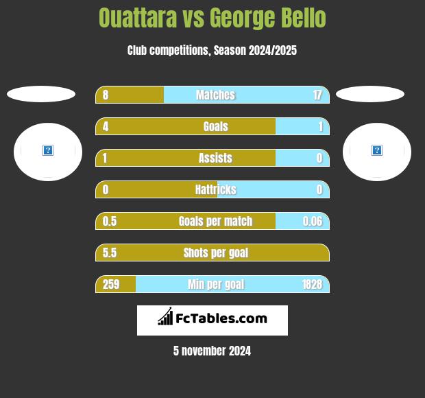 Ouattara vs George Bello h2h player stats