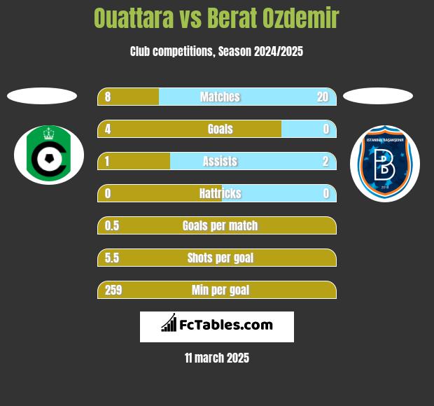 Ouattara vs Berat Ozdemir h2h player stats