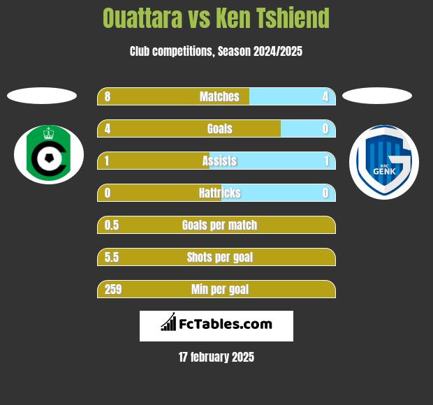 Ouattara vs Ken Tshiend h2h player stats