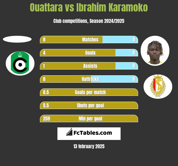 Ouattara vs Ibrahim Karamoko h2h player stats