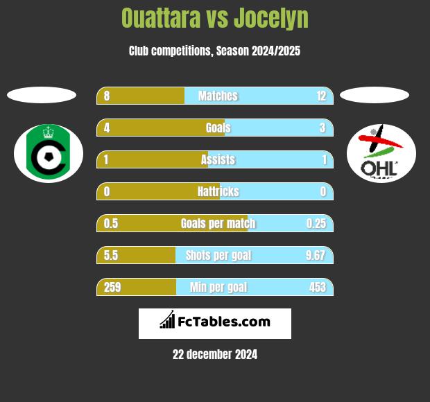 Ouattara vs Jocelyn h2h player stats