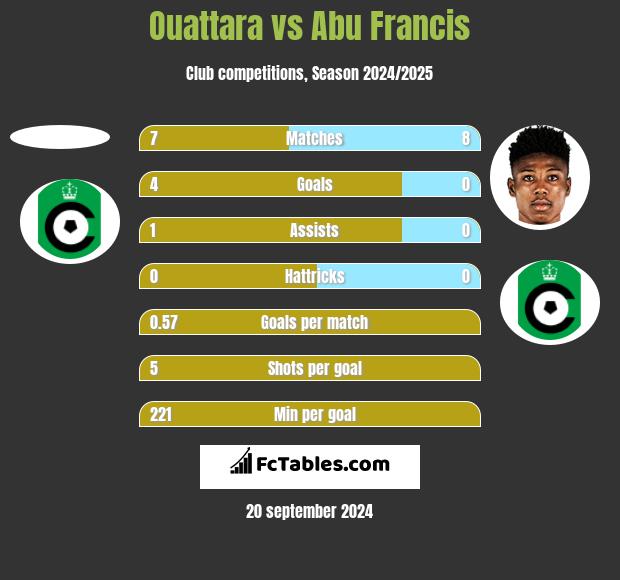 Ouattara vs Abu Francis h2h player stats