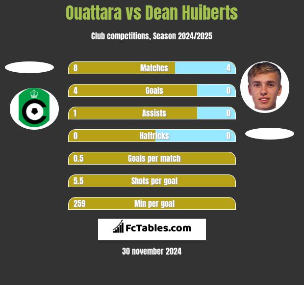 Ouattara vs Dean Huiberts h2h player stats