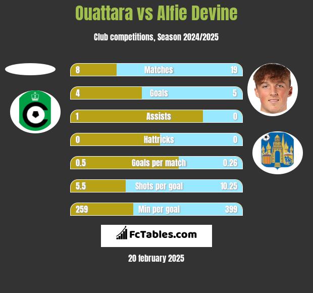 Ouattara vs Alfie Devine h2h player stats