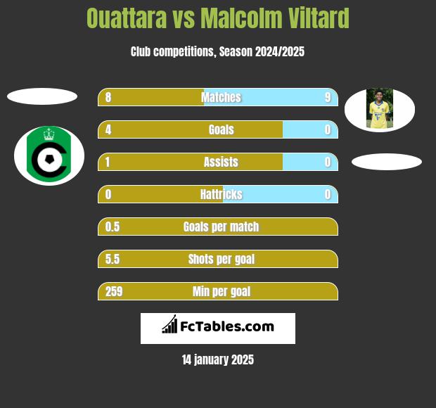 Ouattara vs Malcolm Viltard h2h player stats