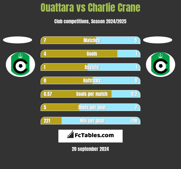 Ouattara vs Charlie Crane h2h player stats