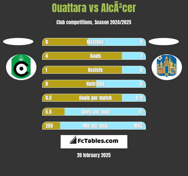 Ouattara vs AlcÃ³cer h2h player stats