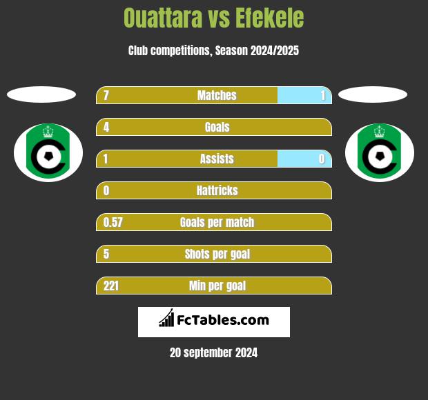 Ouattara vs Efekele h2h player stats