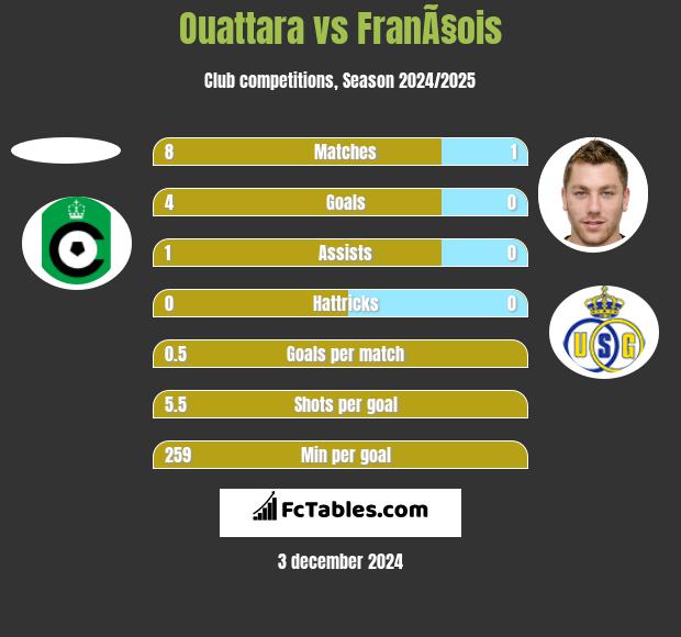 Ouattara vs FranÃ§ois h2h player stats