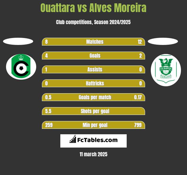 Ouattara vs Alves Moreira h2h player stats