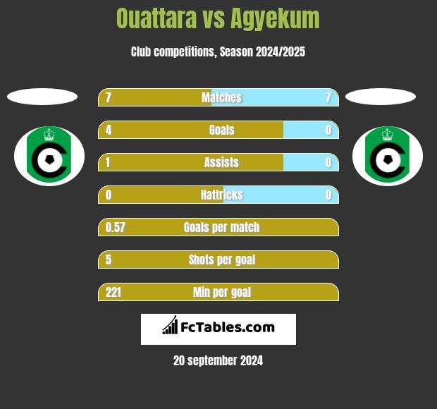 Ouattara vs Agyekum h2h player stats