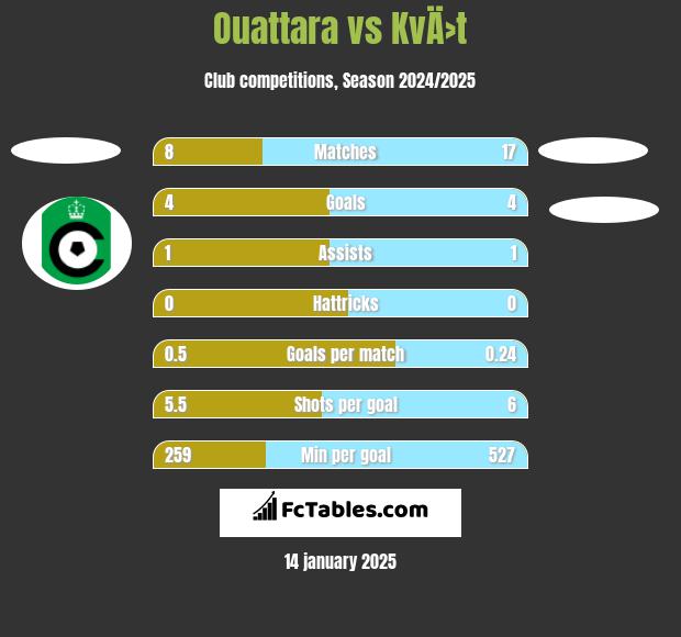 Ouattara vs KvÄ›t h2h player stats