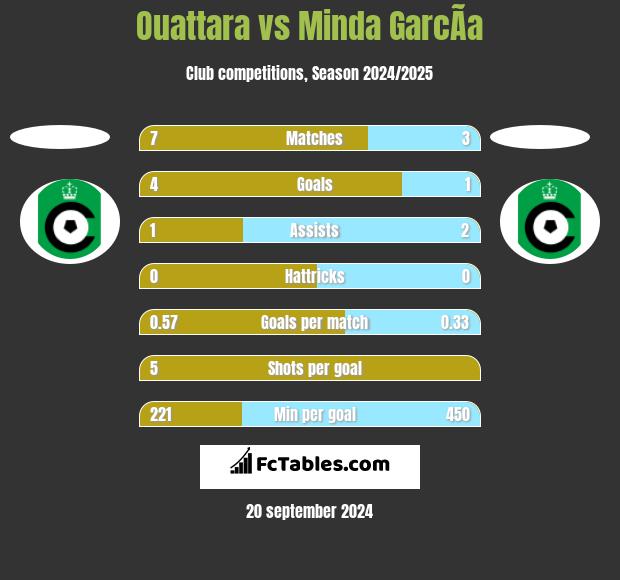 Ouattara vs Minda GarcÃ­a h2h player stats