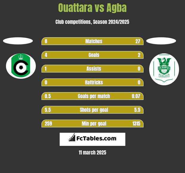 Ouattara vs Agba h2h player stats