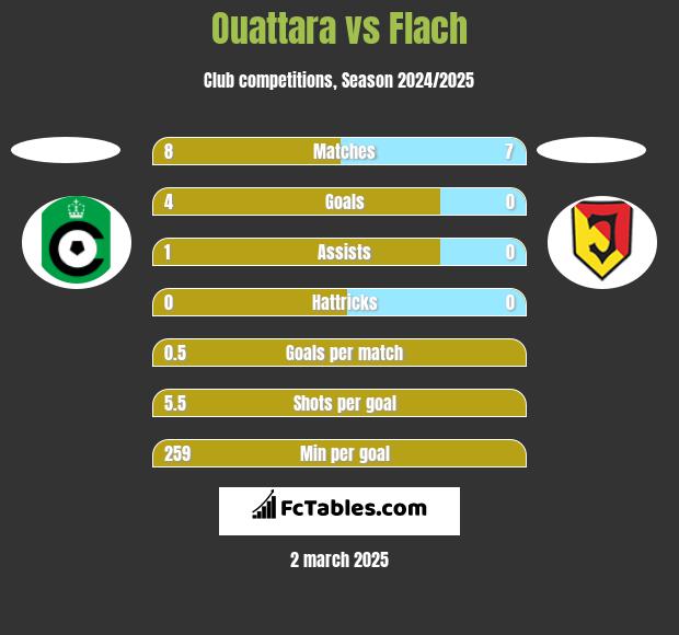 Ouattara vs Flach h2h player stats