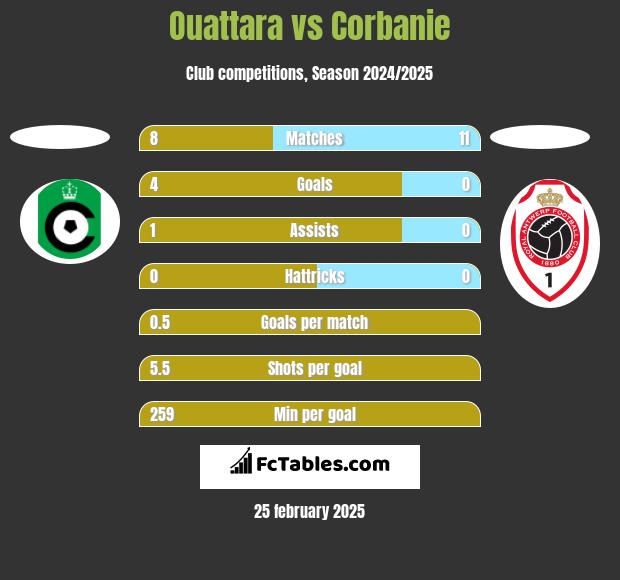 Ouattara vs Corbanie h2h player stats