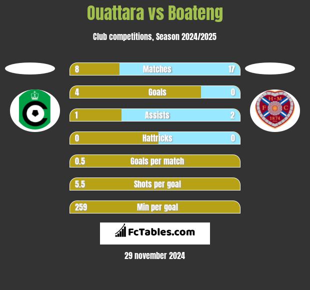 Ouattara vs Boateng h2h player stats