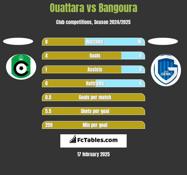 Ouattara vs Bangoura h2h player stats