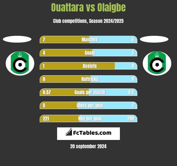 Ouattara vs Olaigbe h2h player stats