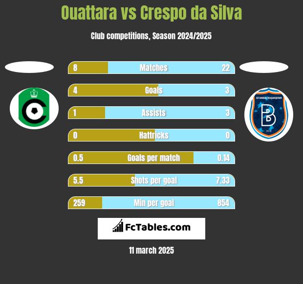 Ouattara vs Crespo da Silva h2h player stats