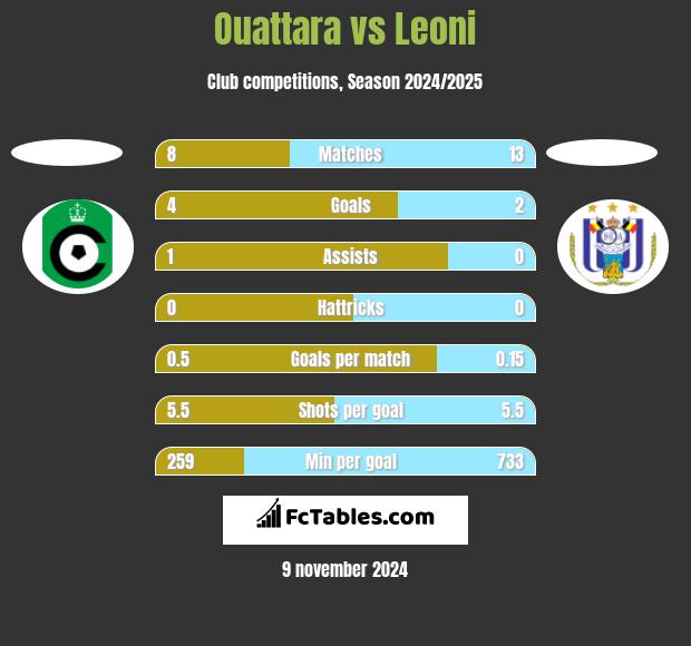 Ouattara vs Leoni h2h player stats