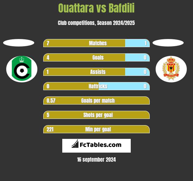 Ouattara vs Bafdili h2h player stats