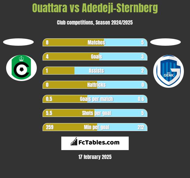 Ouattara vs Adedeji-Sternberg h2h player stats