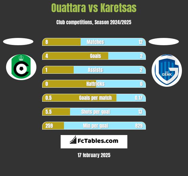 Ouattara vs Karetsas h2h player stats