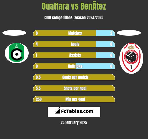 Ouattara vs BenÃ­tez h2h player stats