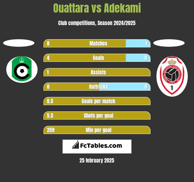 Ouattara vs Adekami h2h player stats