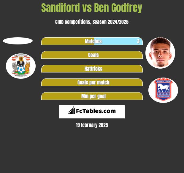 Sandiford vs Ben Godfrey h2h player stats