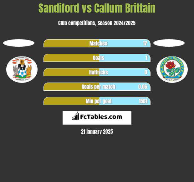 Sandiford vs Callum Brittain h2h player stats