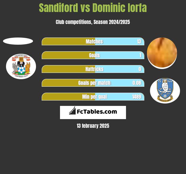 Sandiford vs Dominic Iorfa h2h player stats