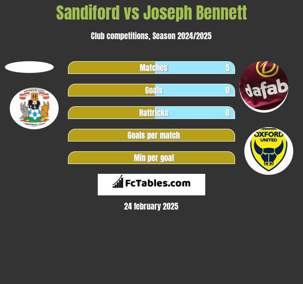 Sandiford vs Joseph Bennett h2h player stats