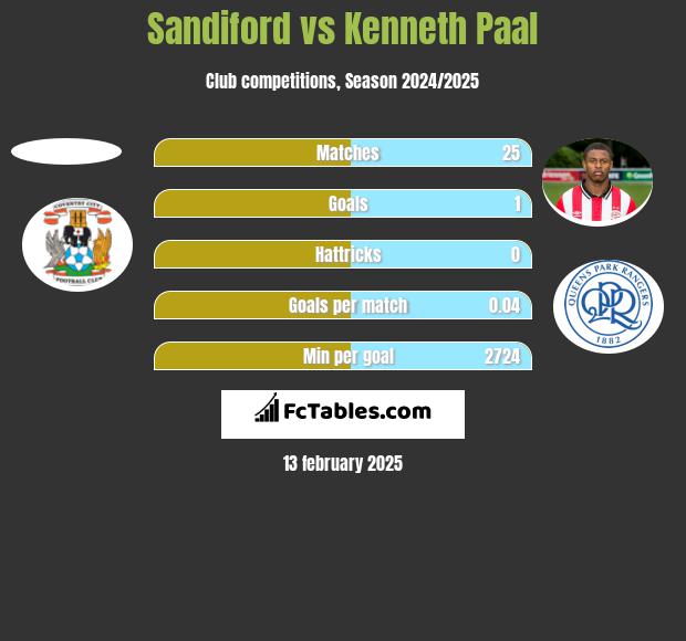 Sandiford vs Kenneth Paal h2h player stats