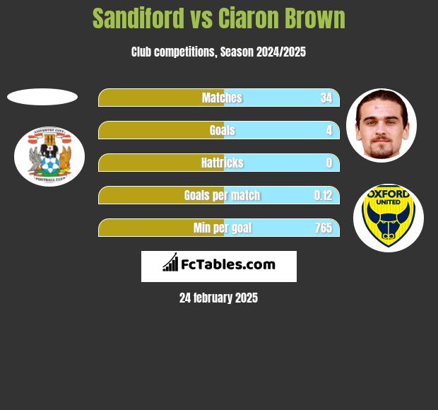 Sandiford vs Ciaron Brown h2h player stats